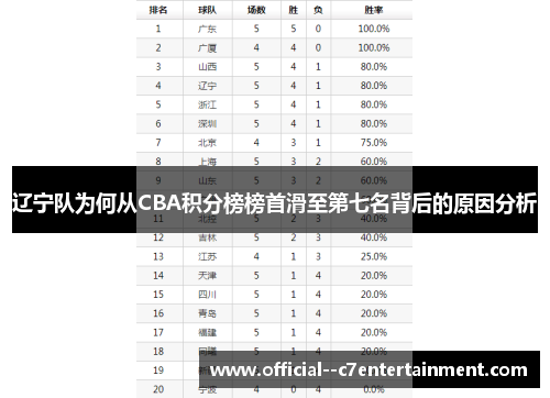 辽宁队为何从CBA积分榜榜首滑至第七名背后的原因分析